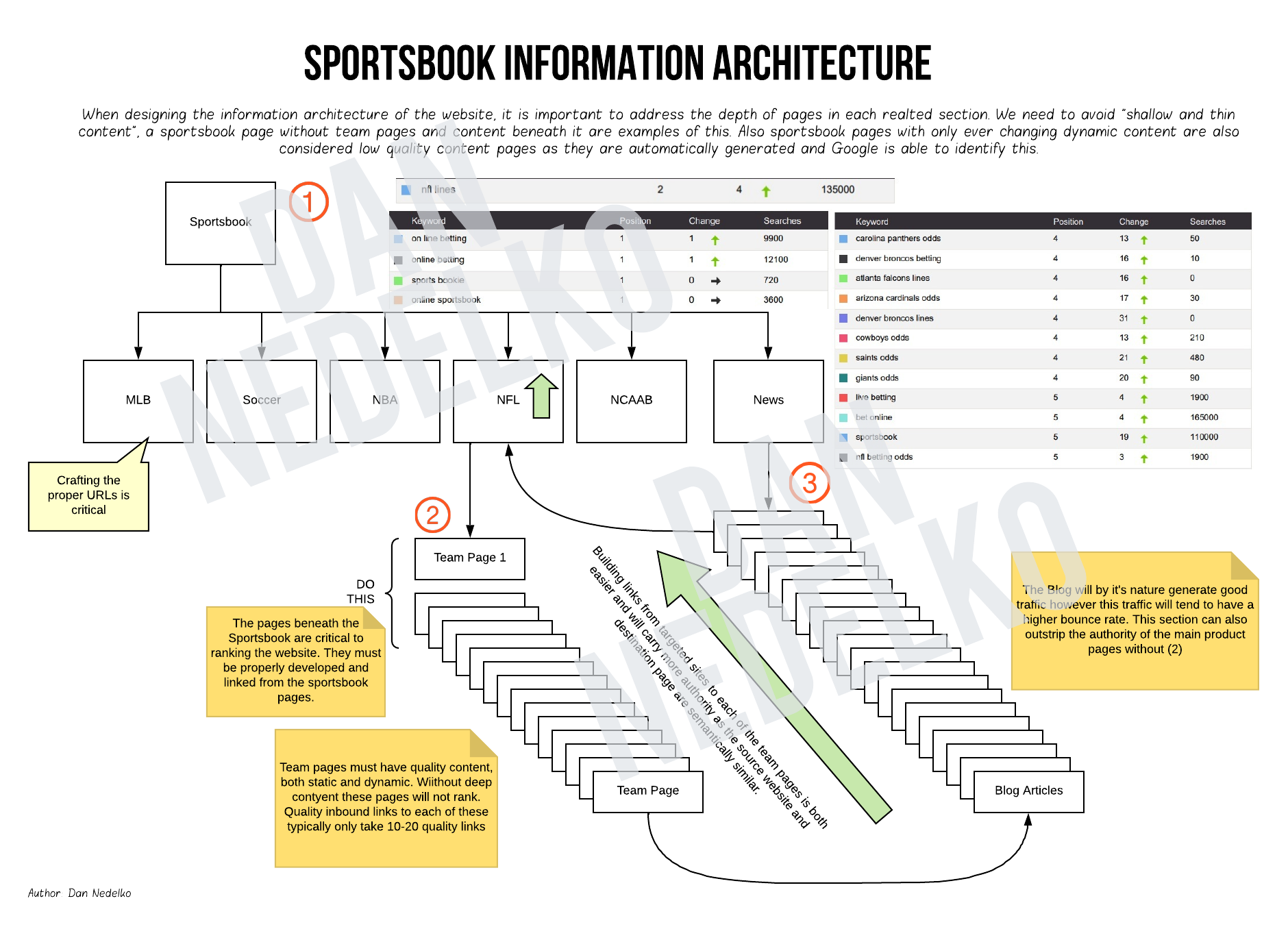 Sportsbook Information Architecture